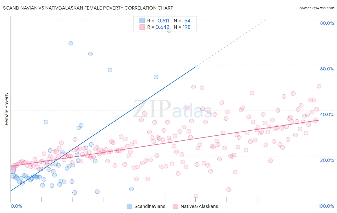 Scandinavian vs Native/Alaskan Female Poverty
