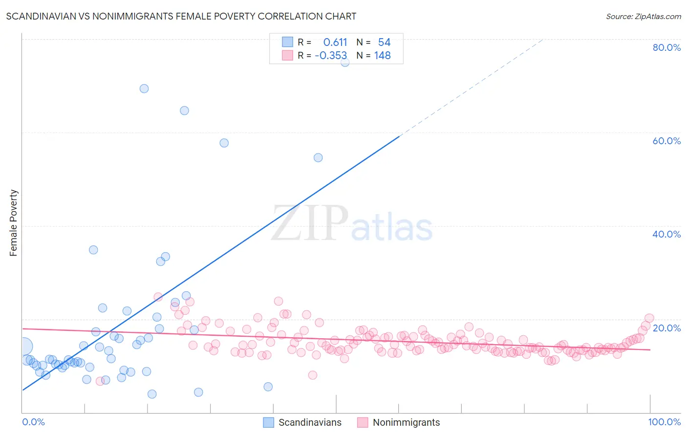 Scandinavian vs Nonimmigrants Female Poverty