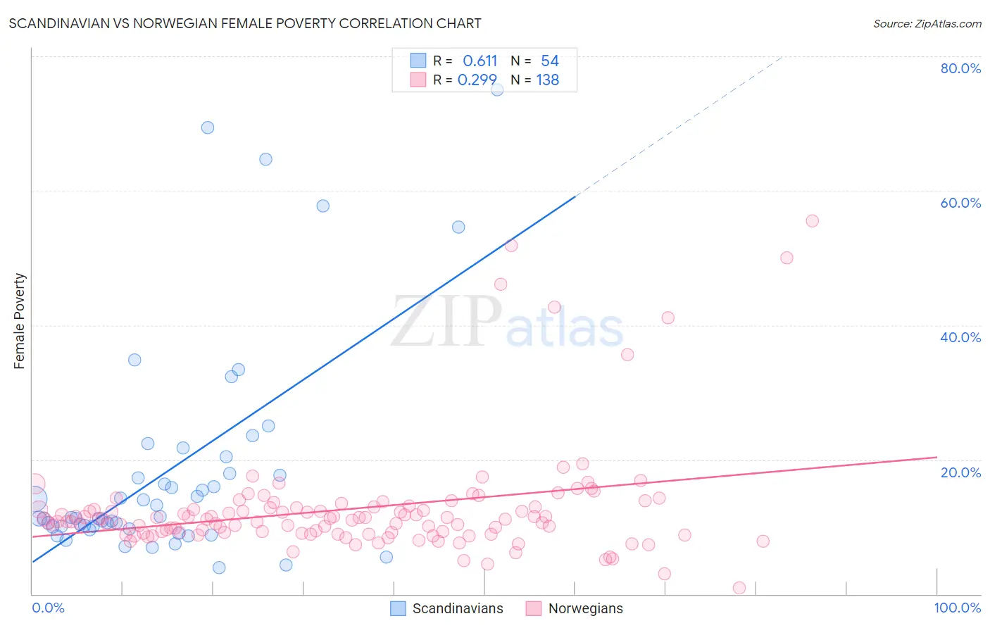 Scandinavian vs Norwegian Female Poverty