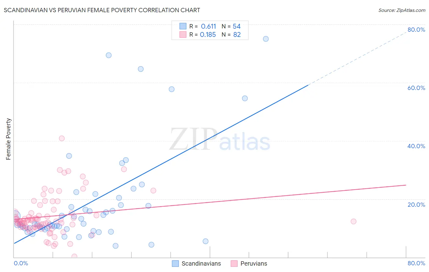 Scandinavian vs Peruvian Female Poverty