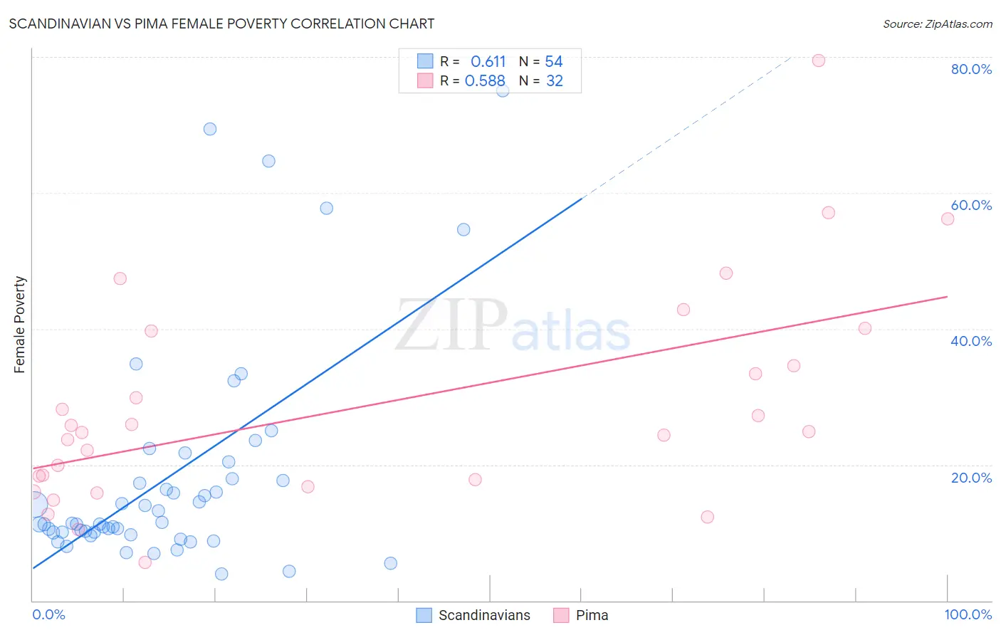 Scandinavian vs Pima Female Poverty