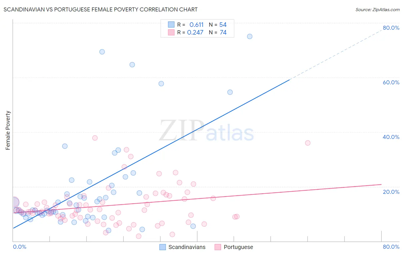 Scandinavian vs Portuguese Female Poverty
