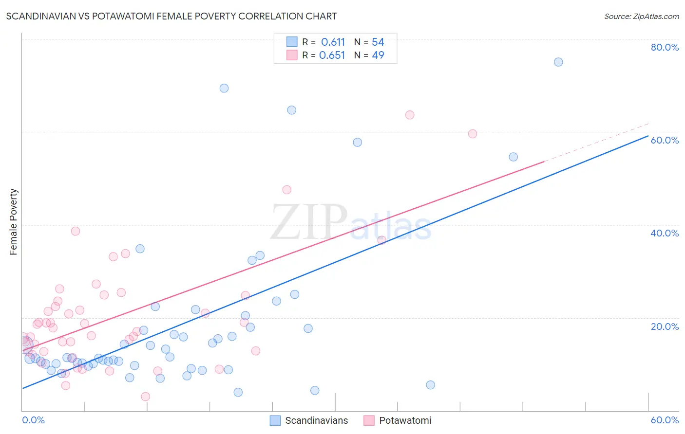 Scandinavian vs Potawatomi Female Poverty