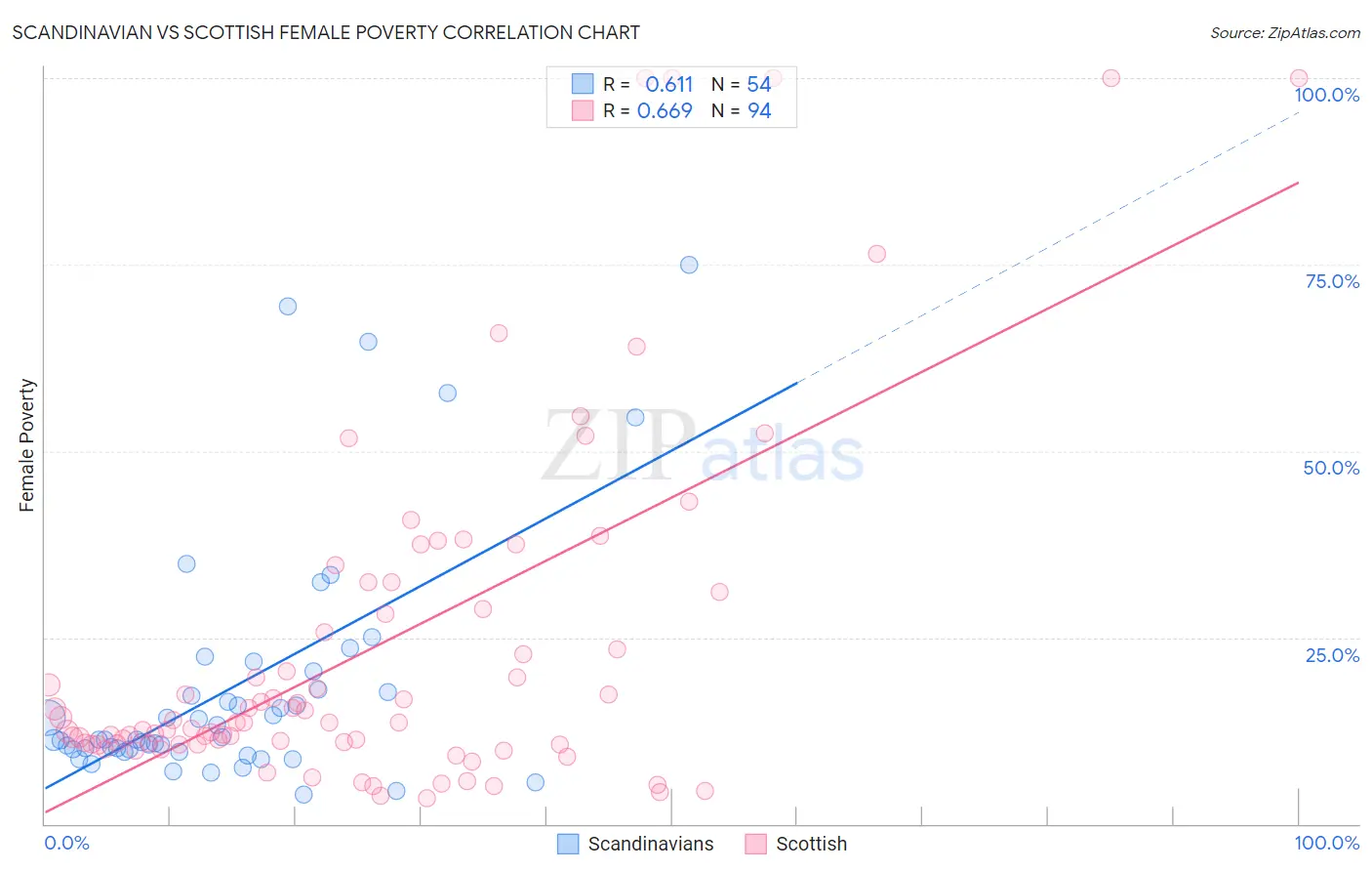 Scandinavian vs Scottish Female Poverty