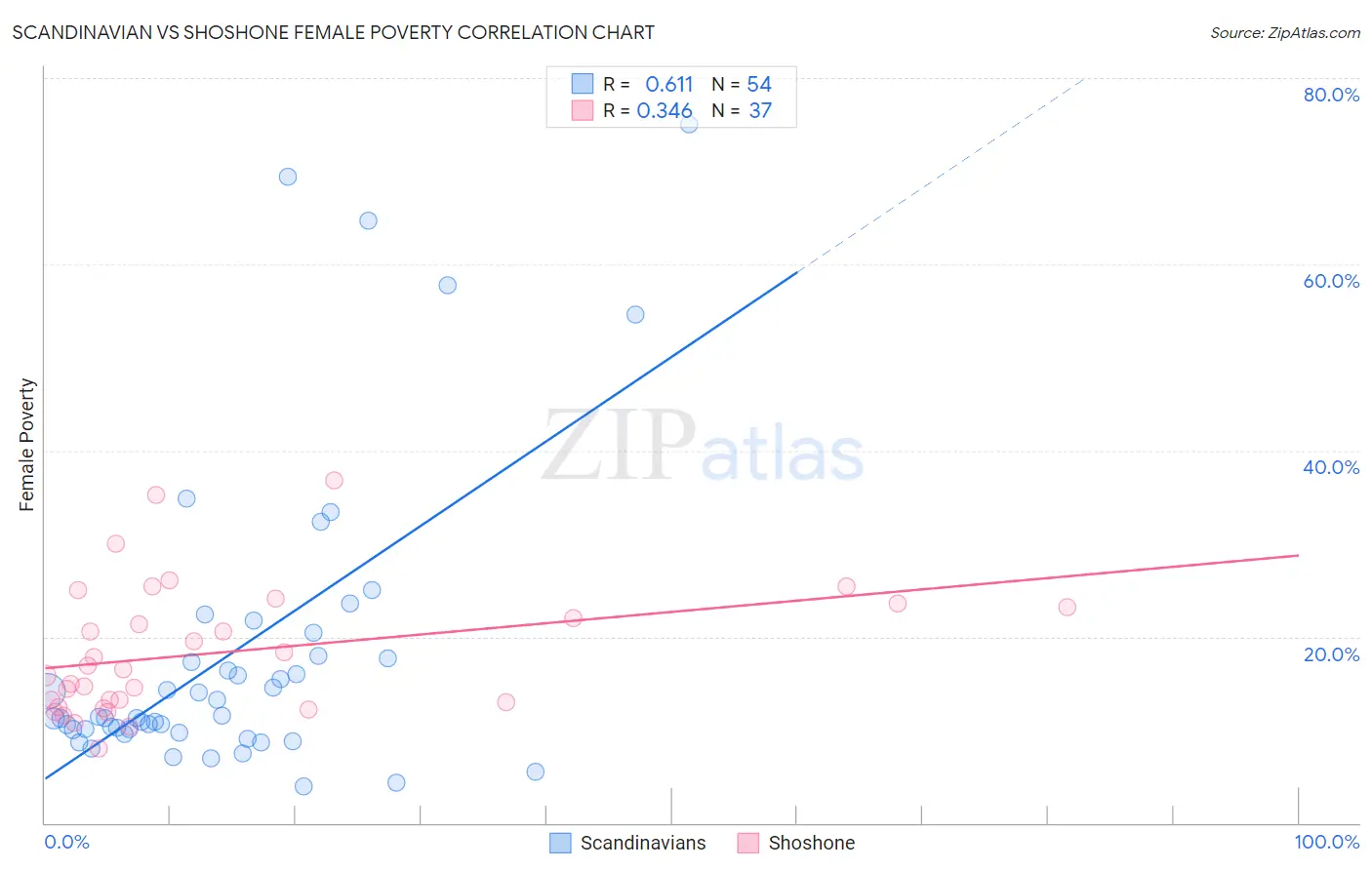 Scandinavian vs Shoshone Female Poverty