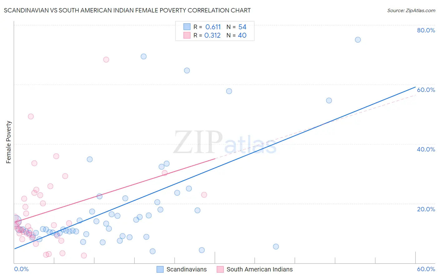 Scandinavian vs South American Indian Female Poverty