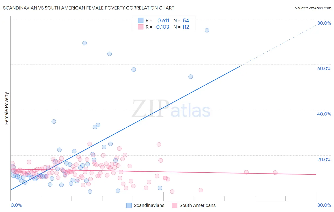 Scandinavian vs South American Female Poverty