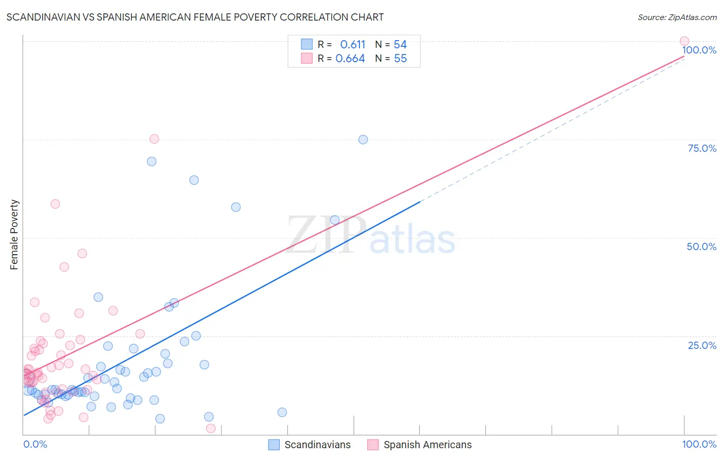 Scandinavian vs Spanish American Female Poverty
