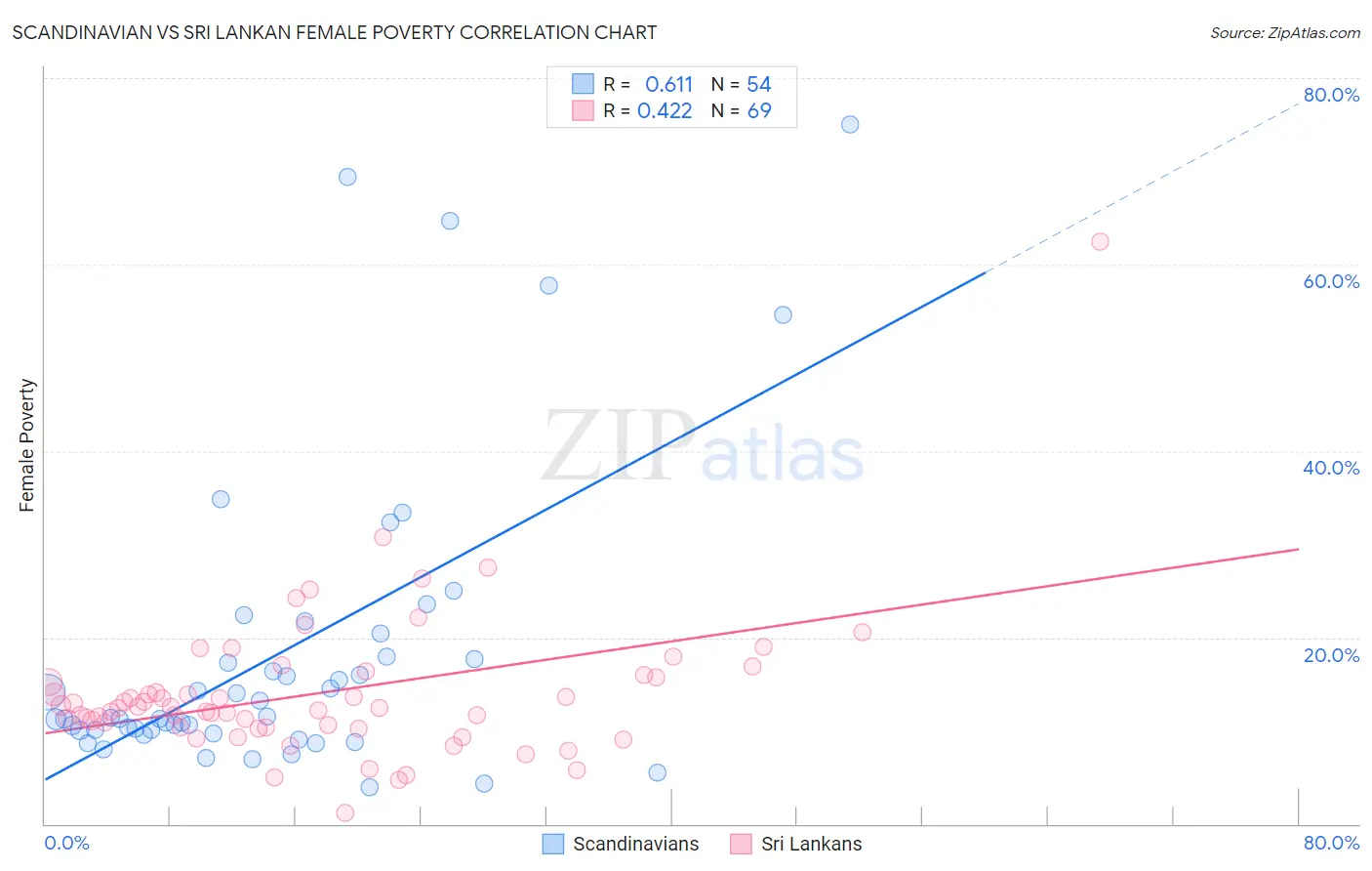 Scandinavian vs Sri Lankan Female Poverty
