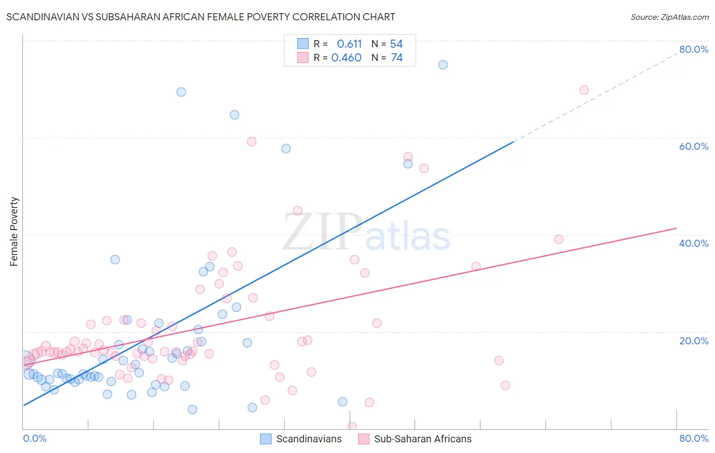 Scandinavian vs Subsaharan African Female Poverty