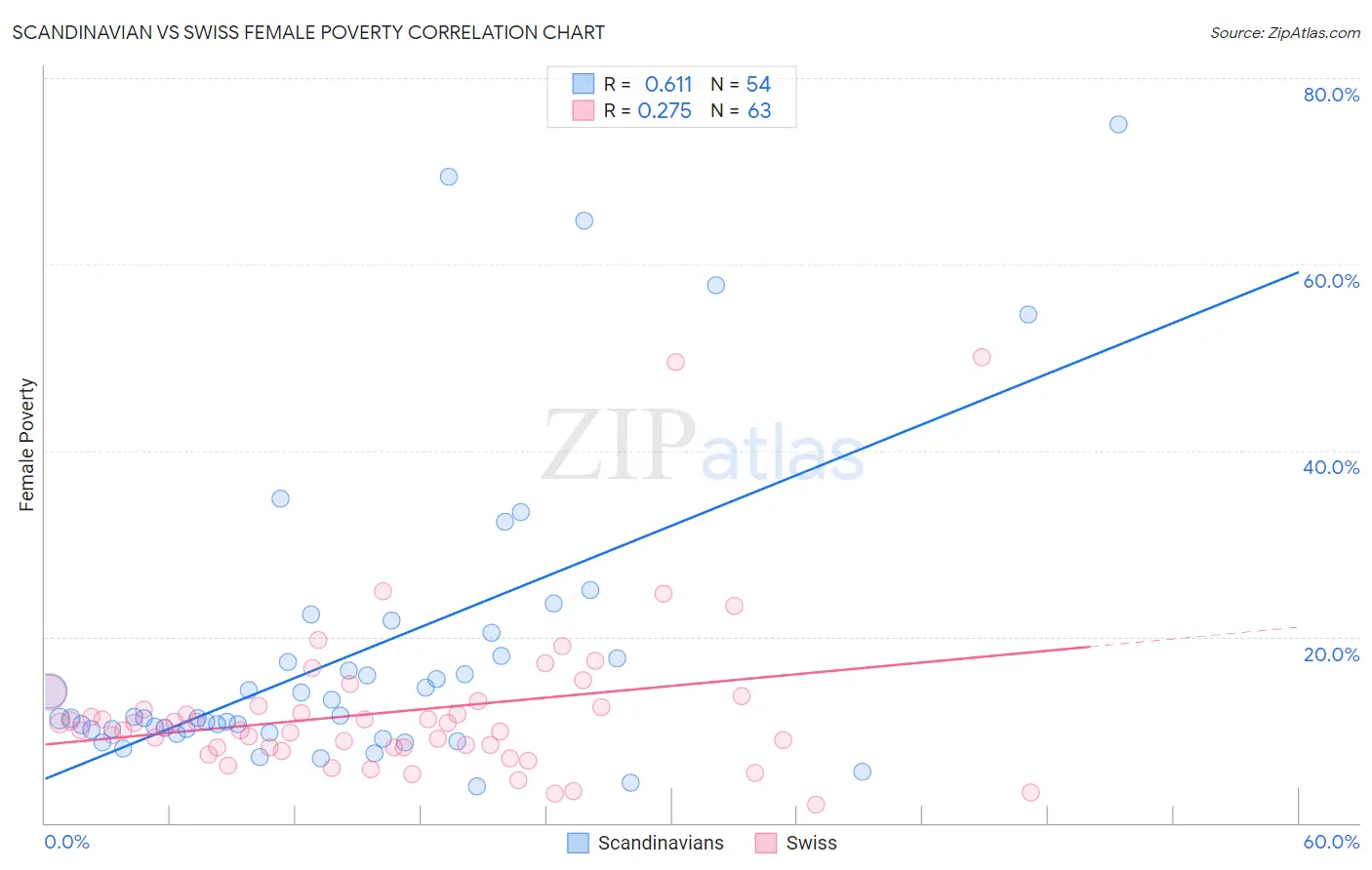 Scandinavian vs Swiss Female Poverty