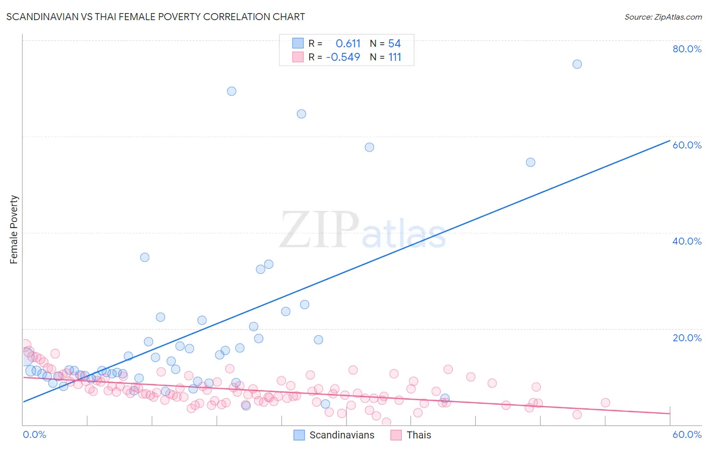 Scandinavian vs Thai Female Poverty