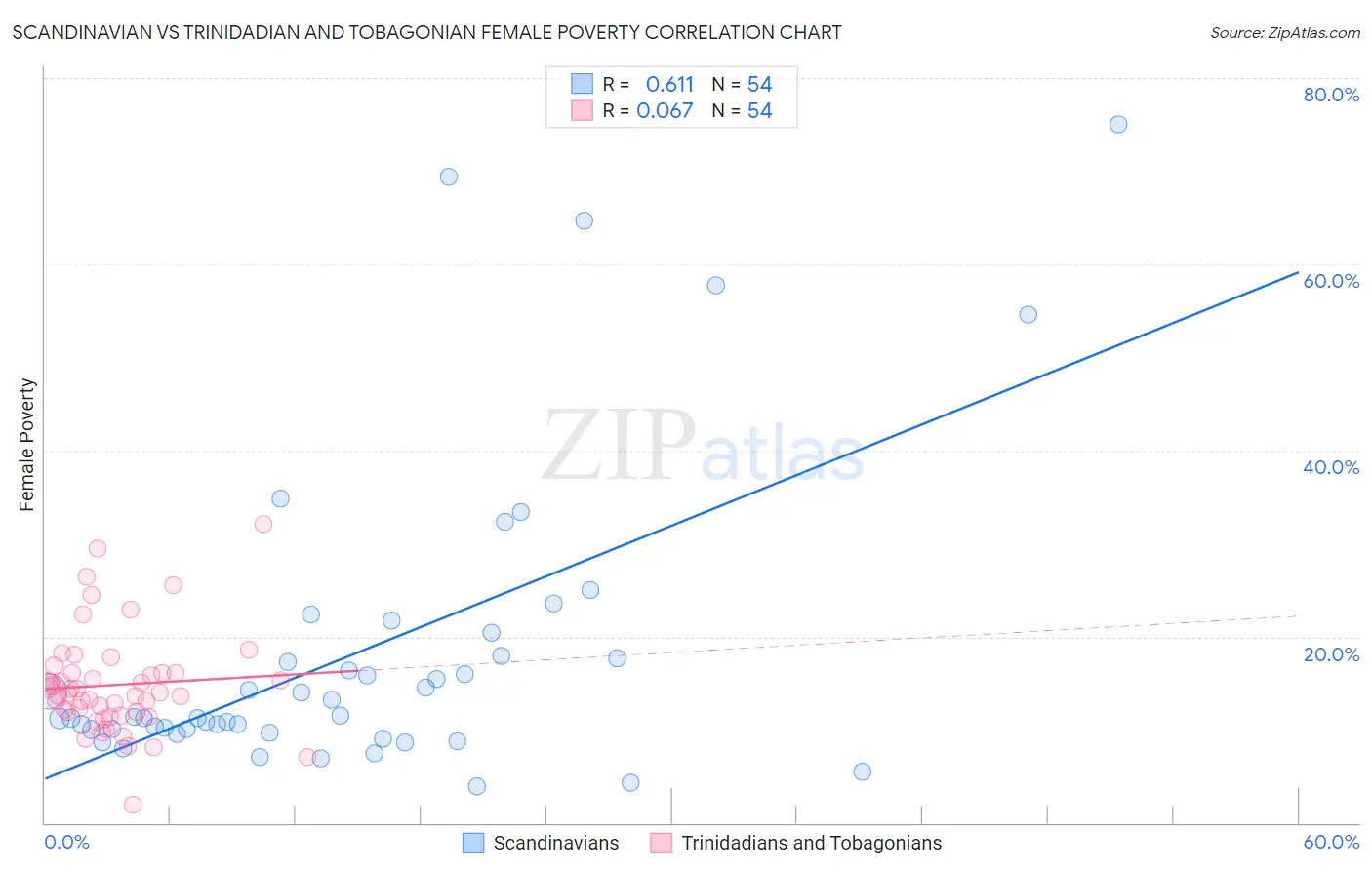 Scandinavian vs Trinidadian and Tobagonian Female Poverty