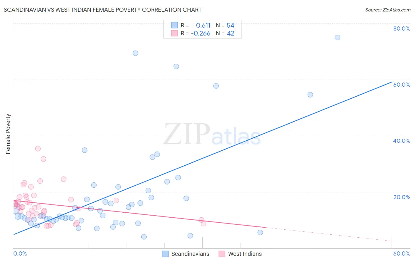 Scandinavian vs West Indian Female Poverty