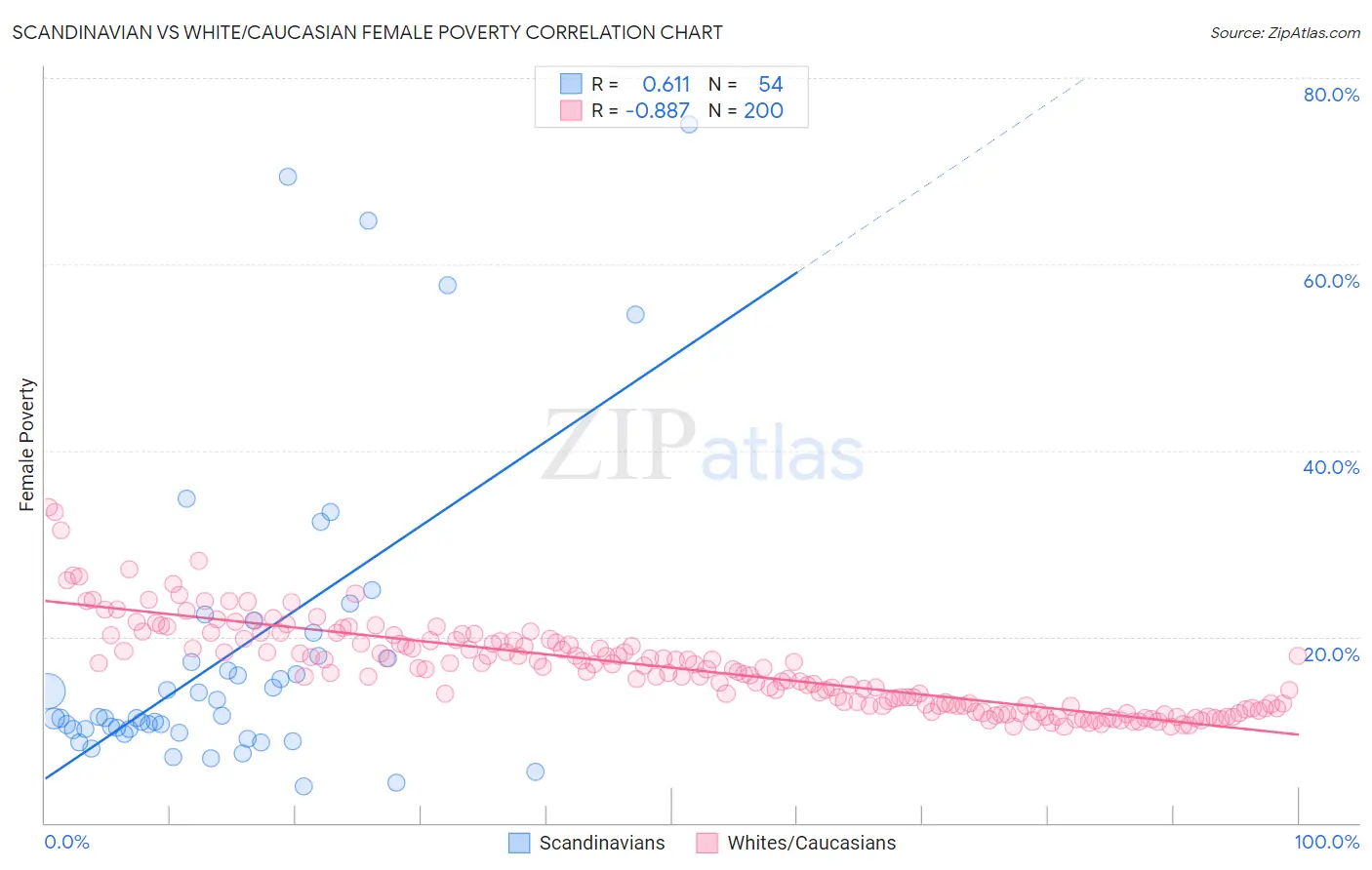Scandinavian vs White/Caucasian Female Poverty