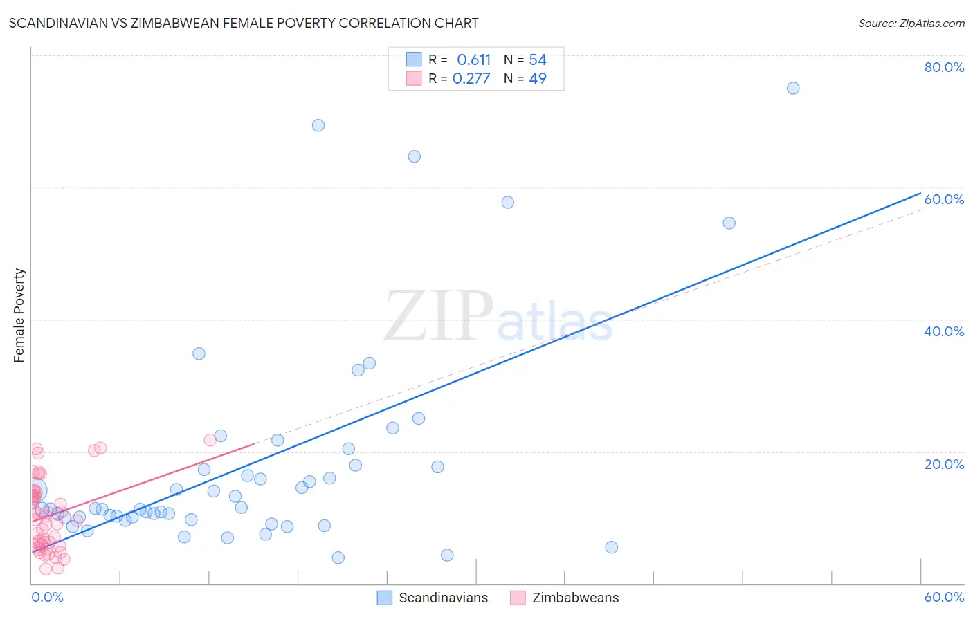 Scandinavian vs Zimbabwean Female Poverty