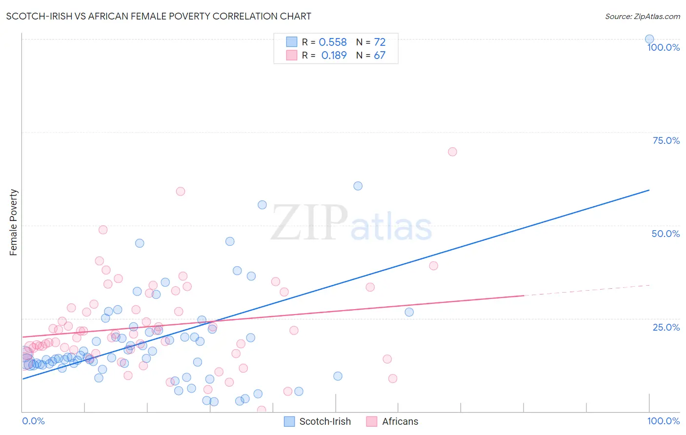 Scotch-Irish vs African Female Poverty