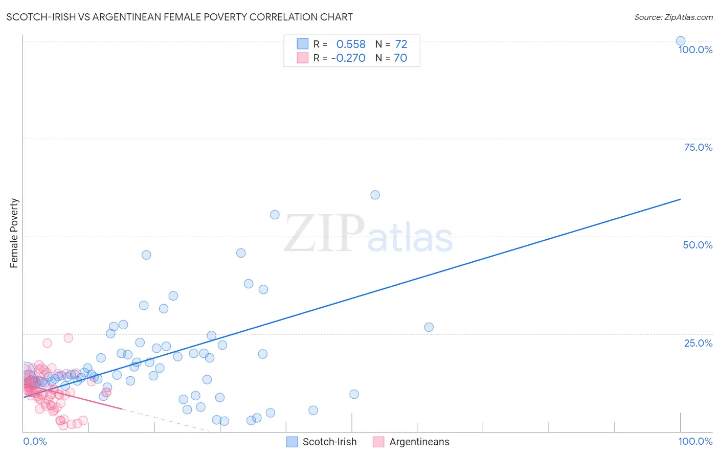 Scotch-Irish vs Argentinean Female Poverty