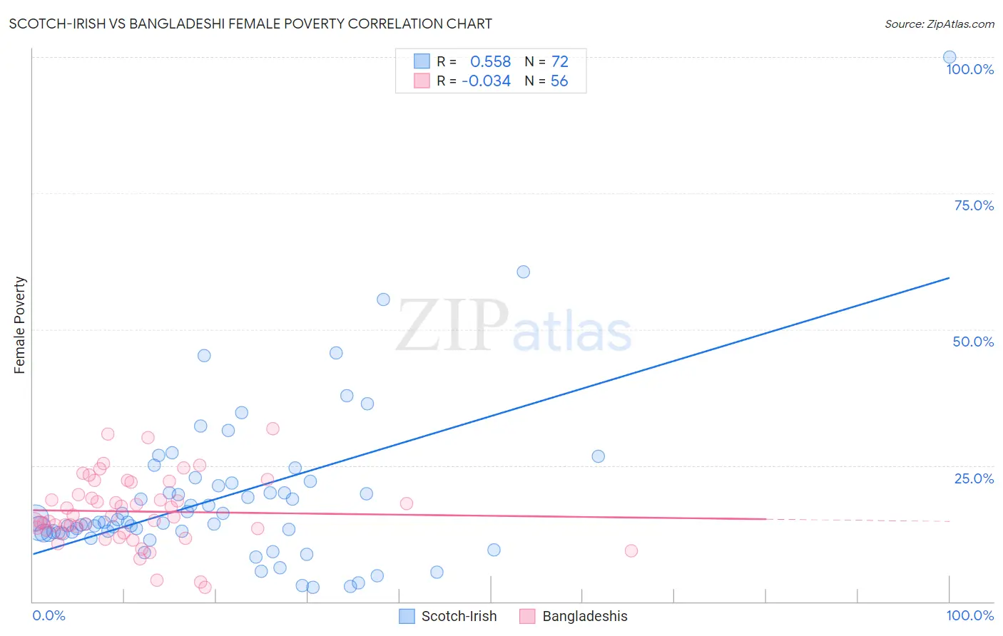 Scotch-Irish vs Bangladeshi Female Poverty