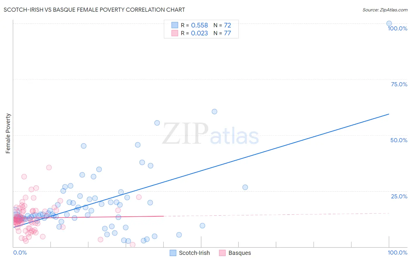 Scotch-Irish vs Basque Female Poverty