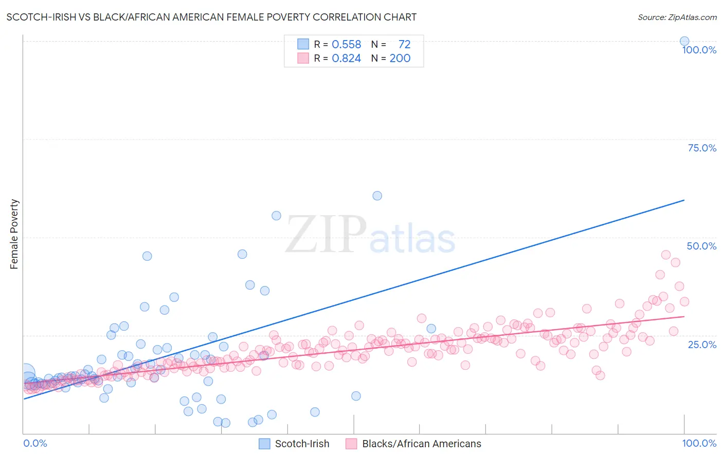 Scotch-Irish vs Black/African American Female Poverty