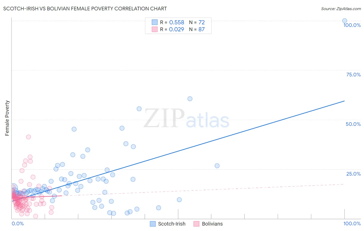 Scotch-Irish vs Bolivian Female Poverty