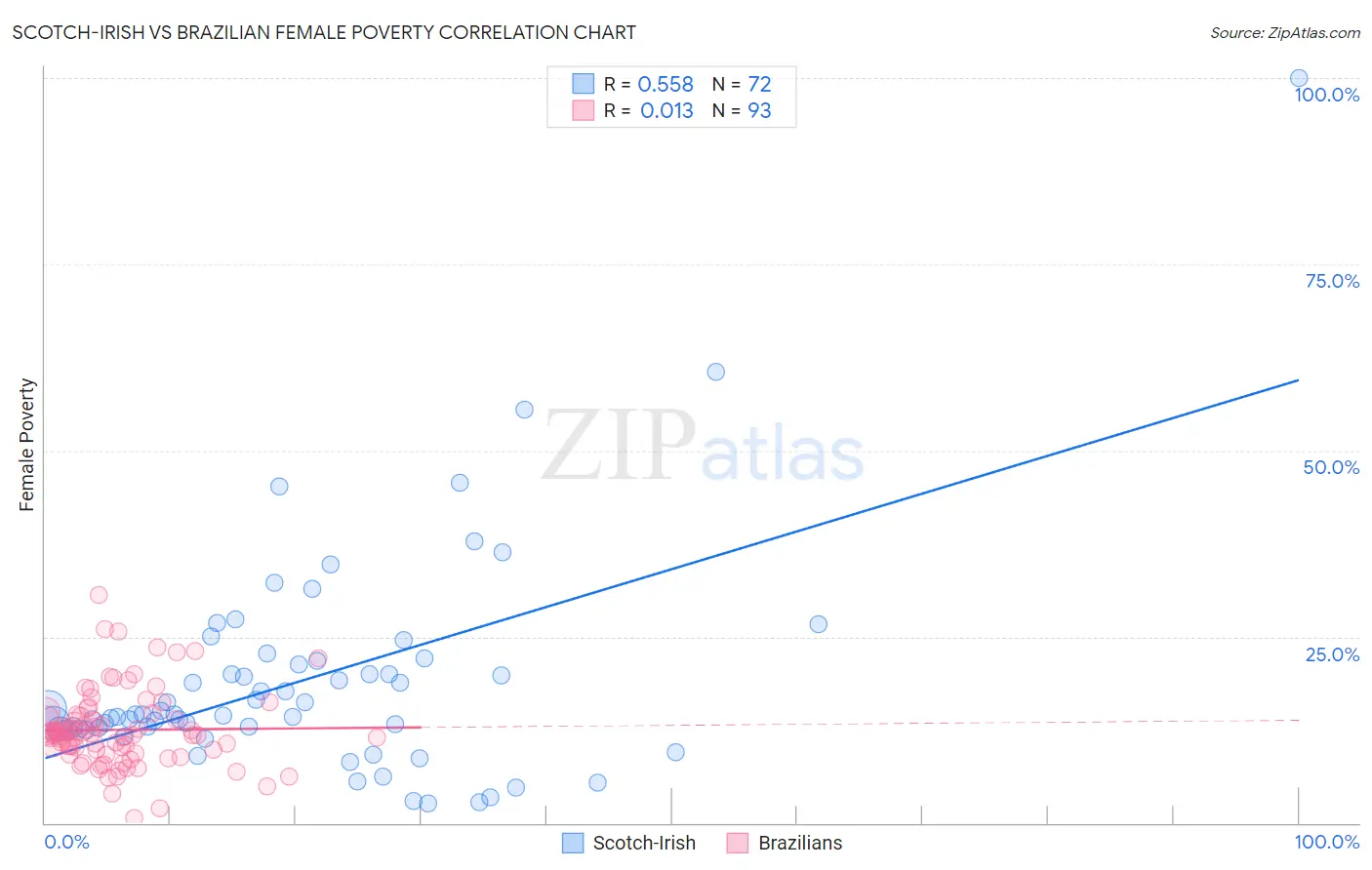 Scotch-Irish vs Brazilian Female Poverty