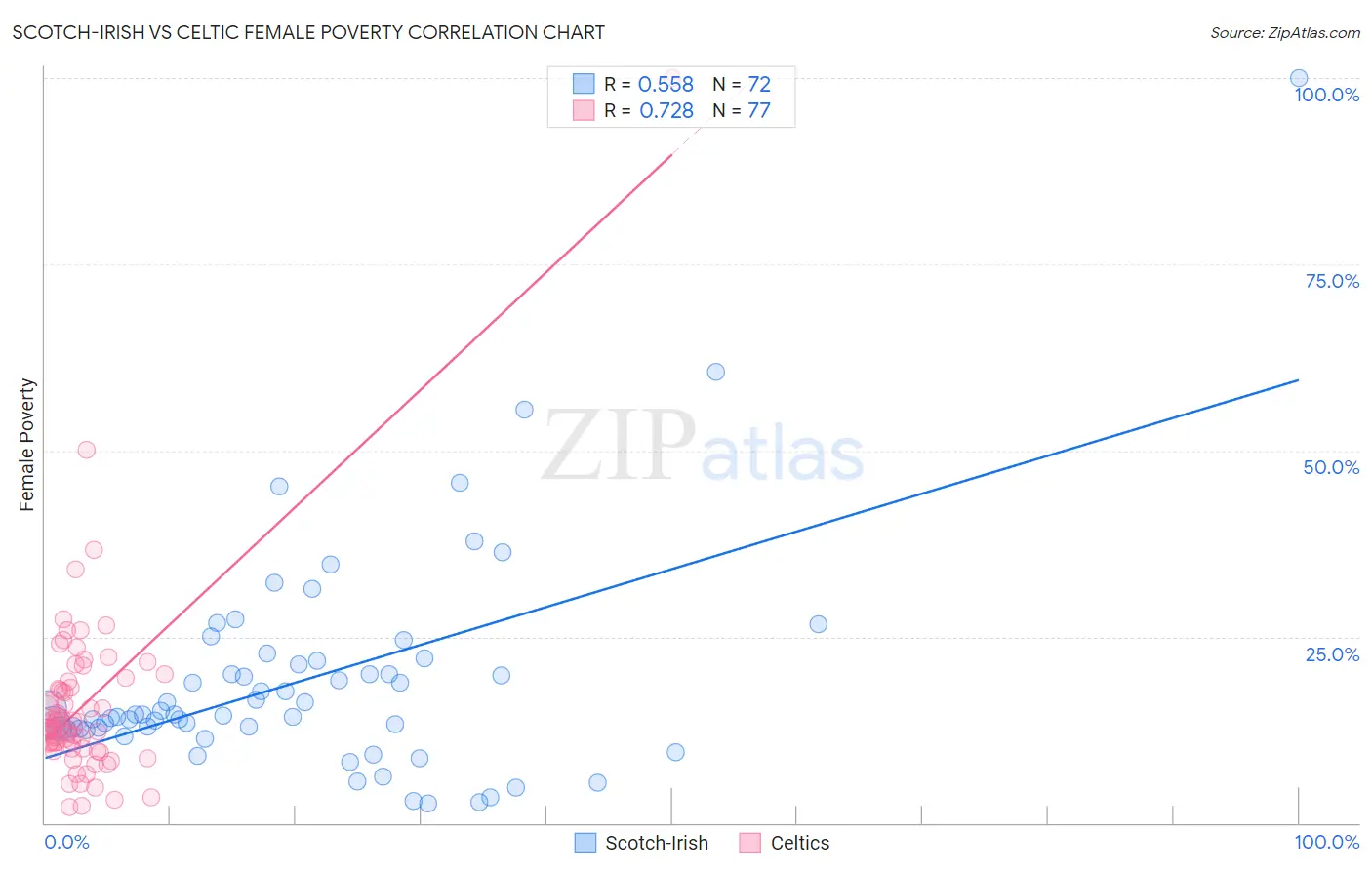 Scotch-Irish vs Celtic Female Poverty