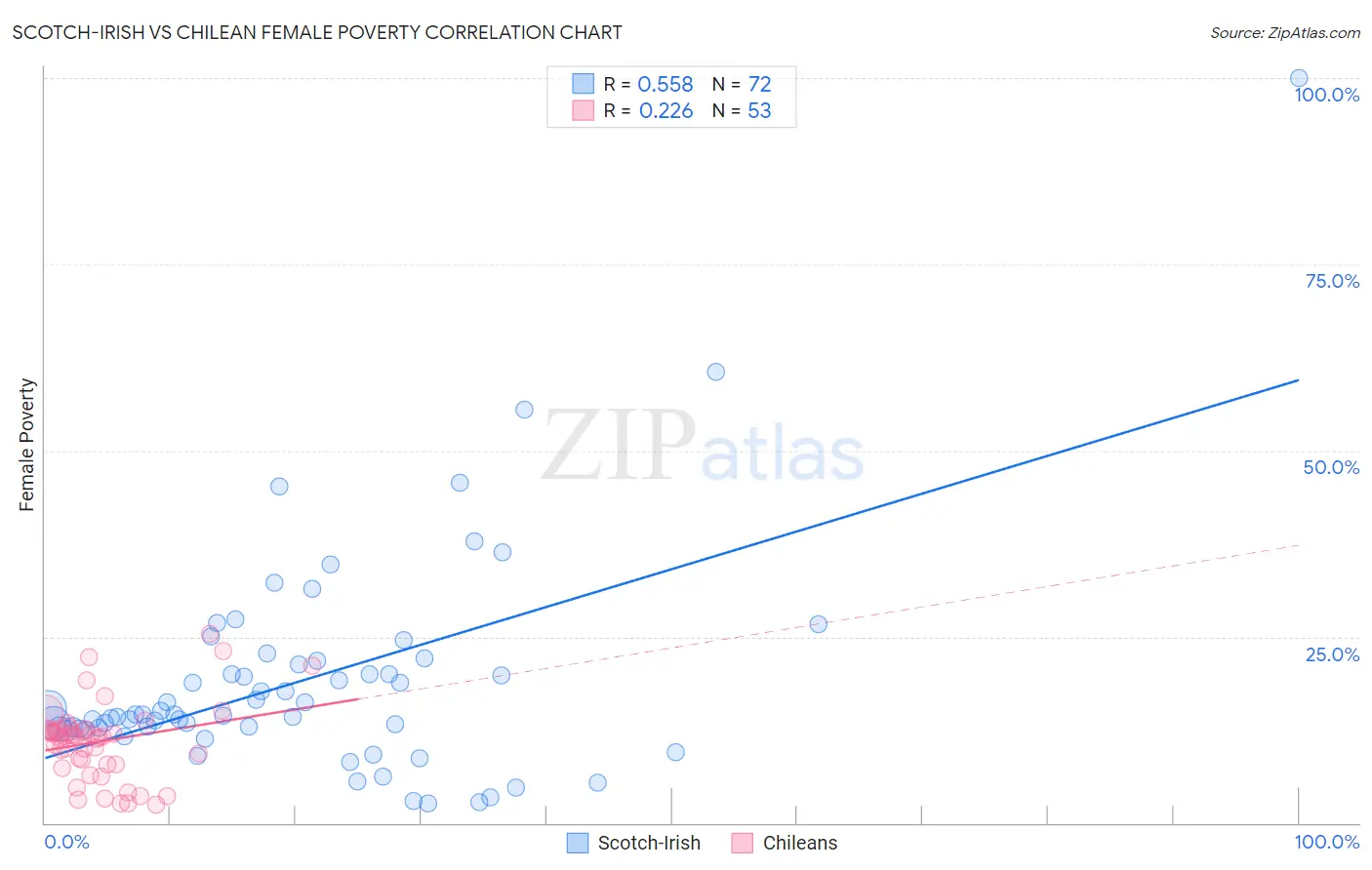 Scotch-Irish vs Chilean Female Poverty
