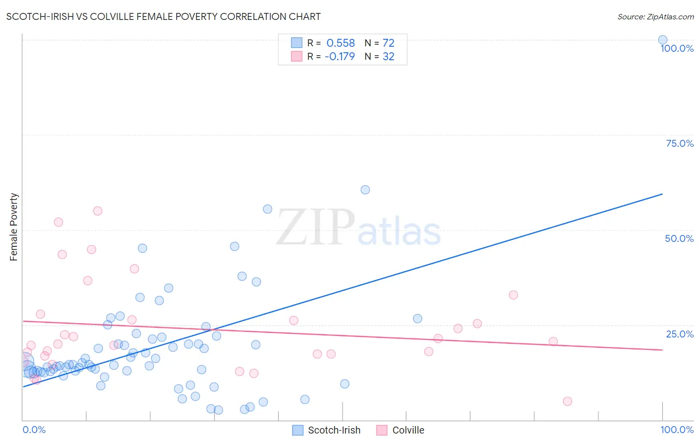 Scotch-Irish vs Colville Female Poverty