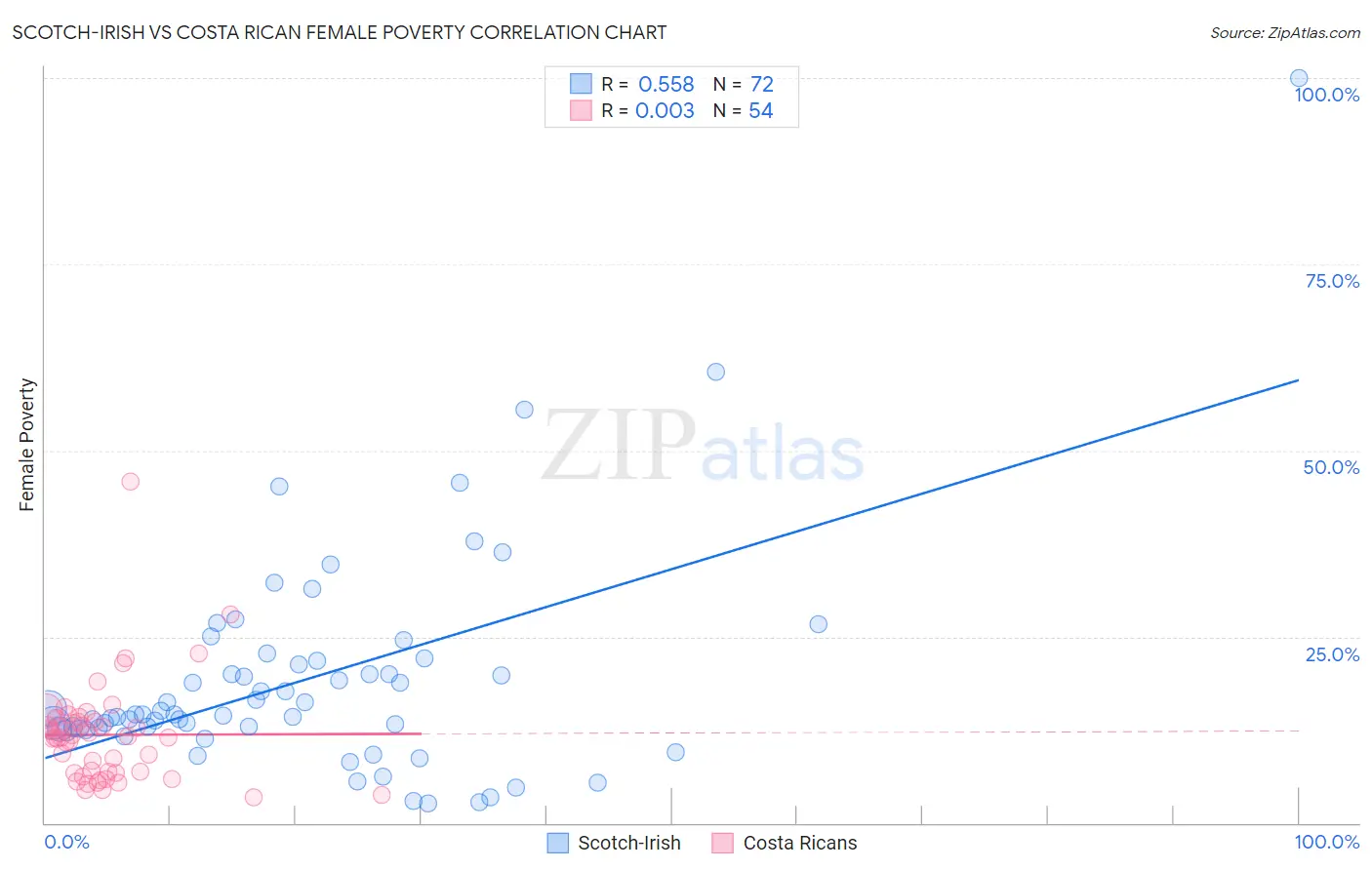 Scotch-Irish vs Costa Rican Female Poverty
