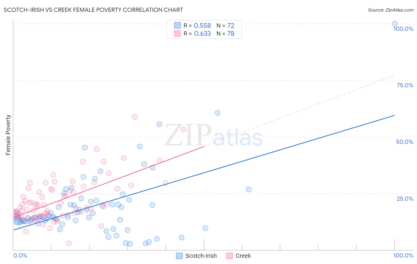 Scotch-Irish vs Creek Female Poverty