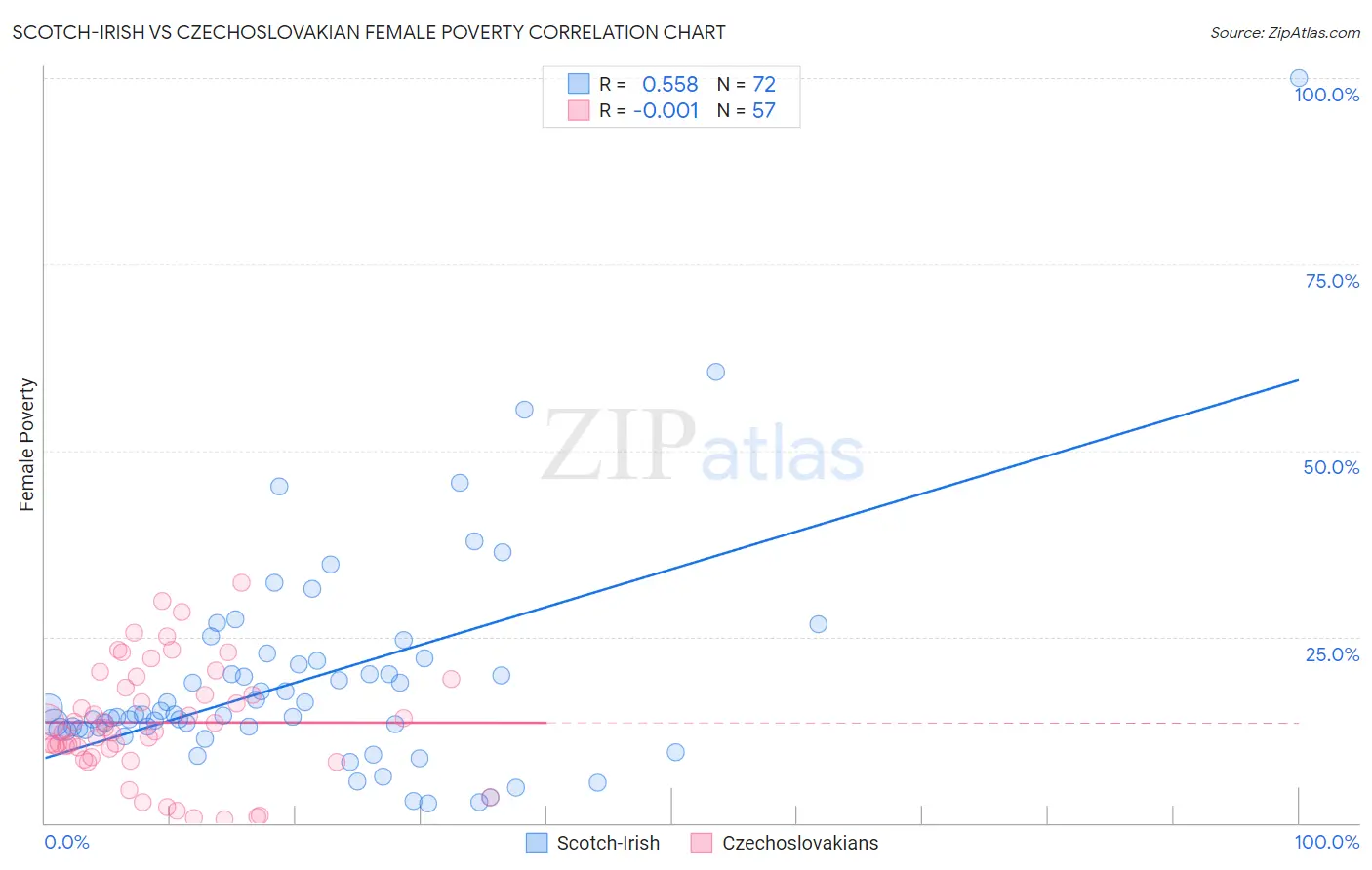 Scotch-Irish vs Czechoslovakian Female Poverty