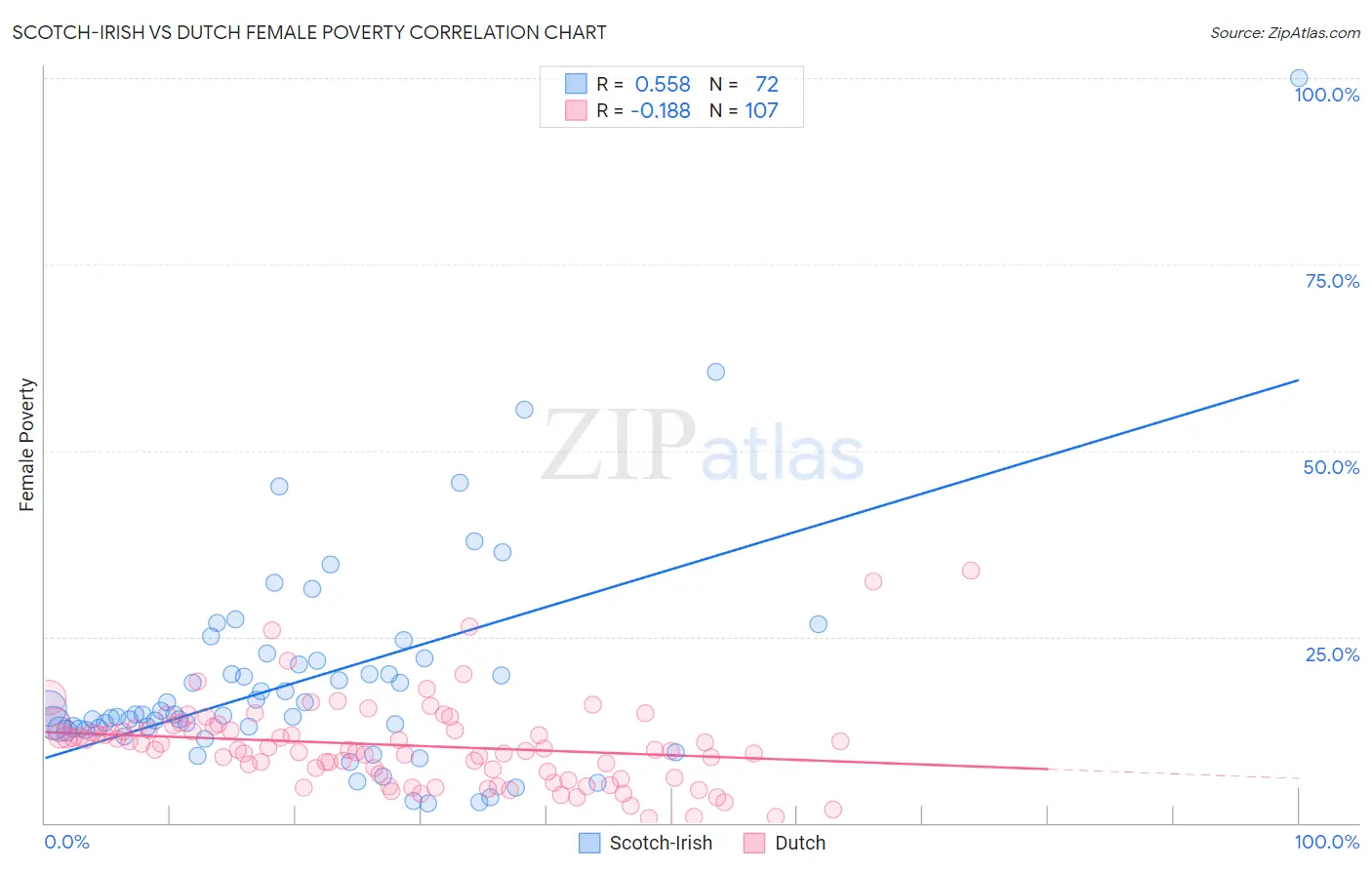 Scotch-Irish vs Dutch Female Poverty