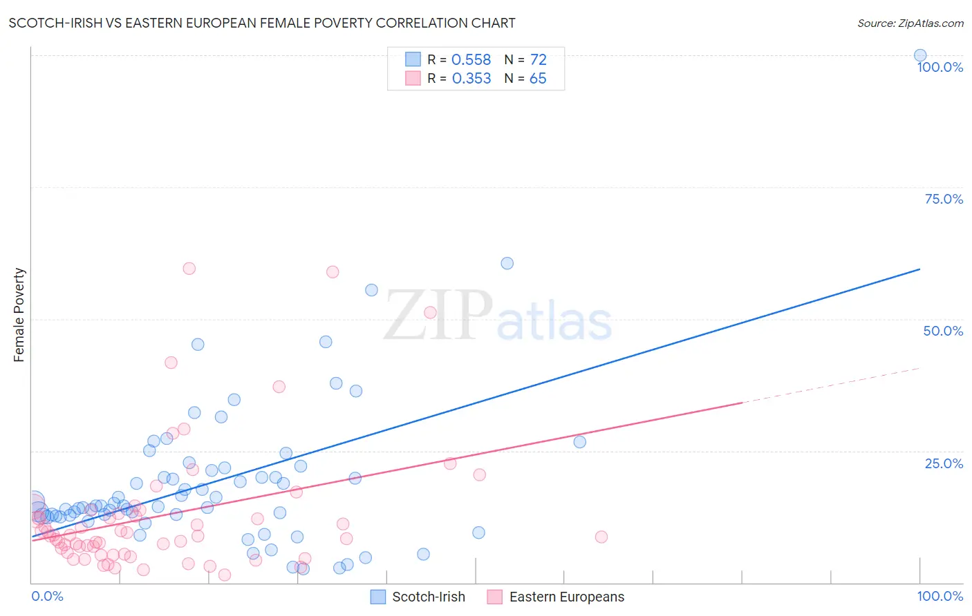 Scotch-Irish vs Eastern European Female Poverty