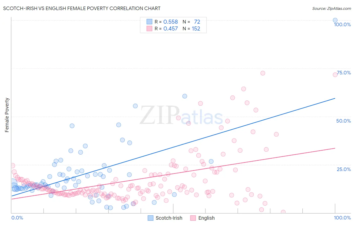 Scotch-Irish vs English Female Poverty