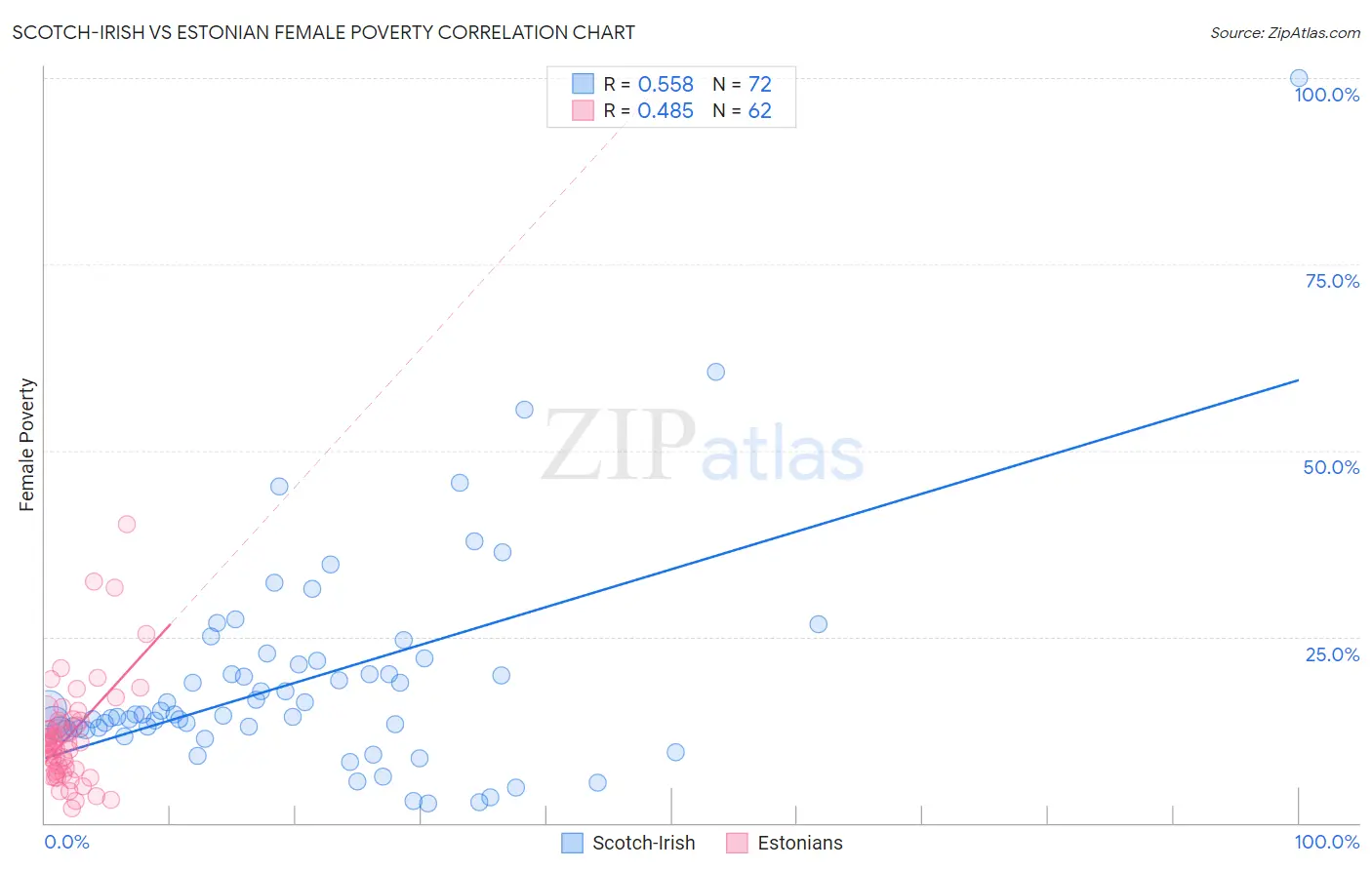 Scotch-Irish vs Estonian Female Poverty