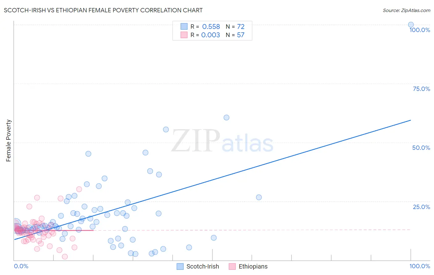 Scotch-Irish vs Ethiopian Female Poverty