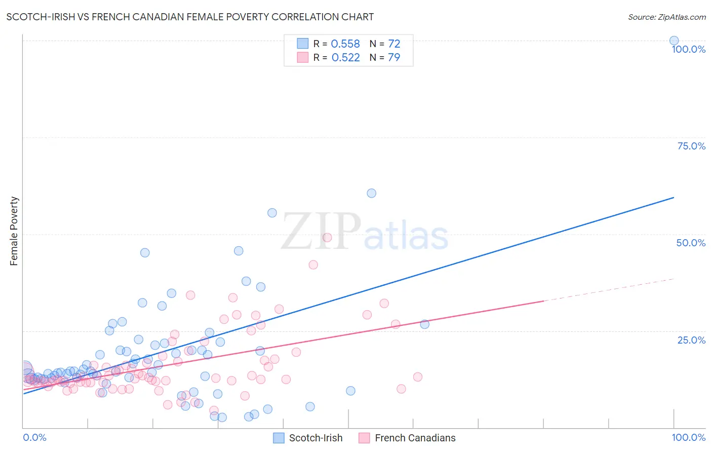 Scotch-Irish vs French Canadian Female Poverty