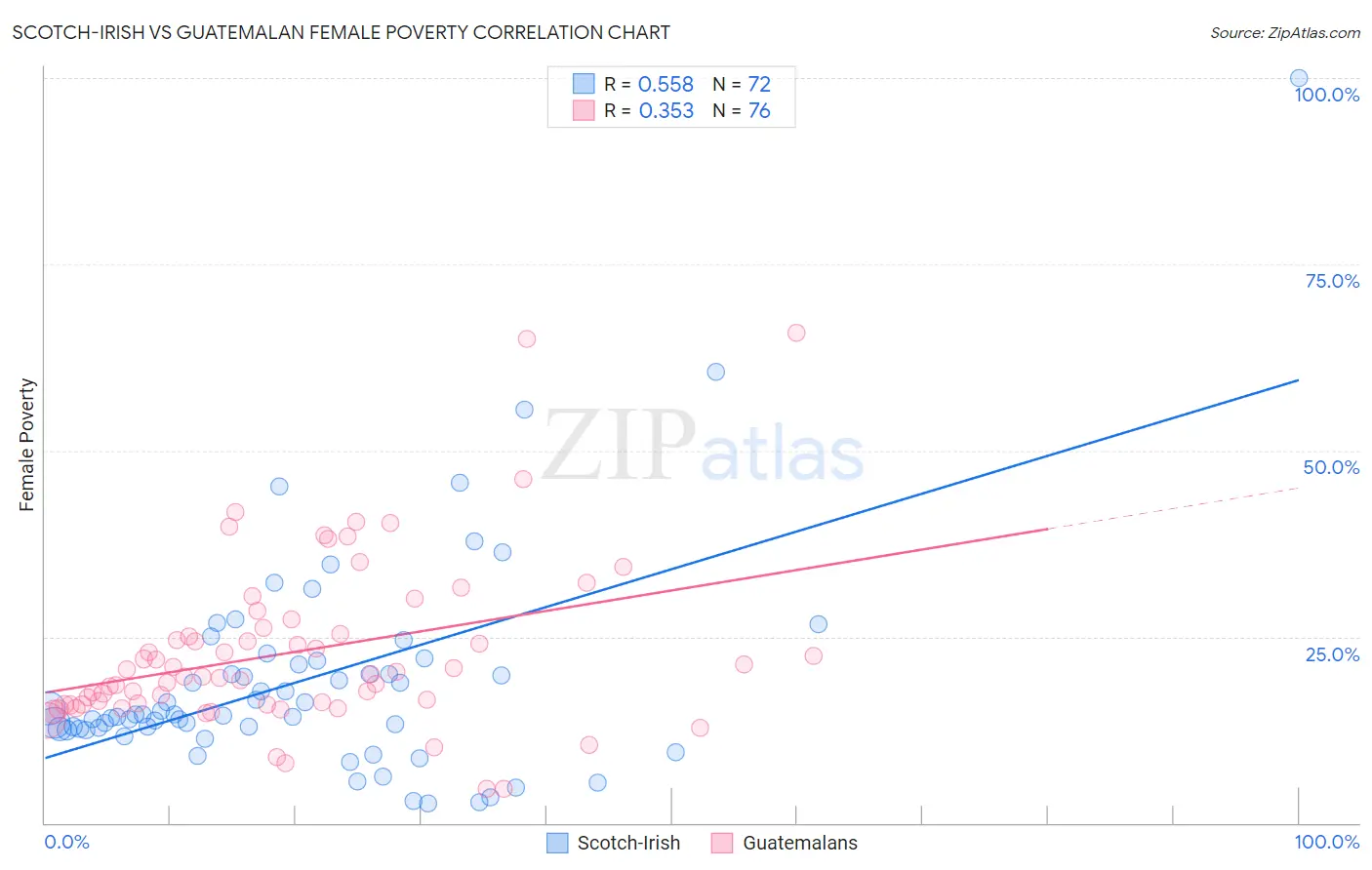Scotch-Irish vs Guatemalan Female Poverty