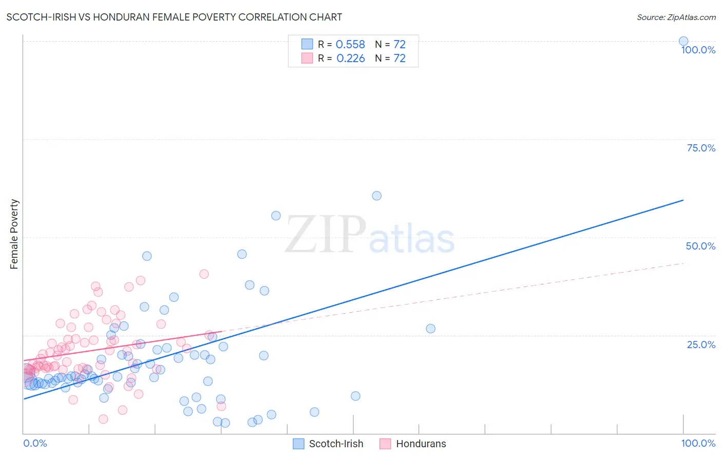 Scotch-Irish vs Honduran Female Poverty