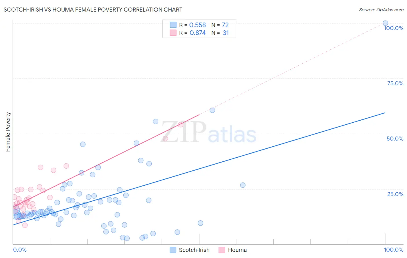 Scotch-Irish vs Houma Female Poverty
