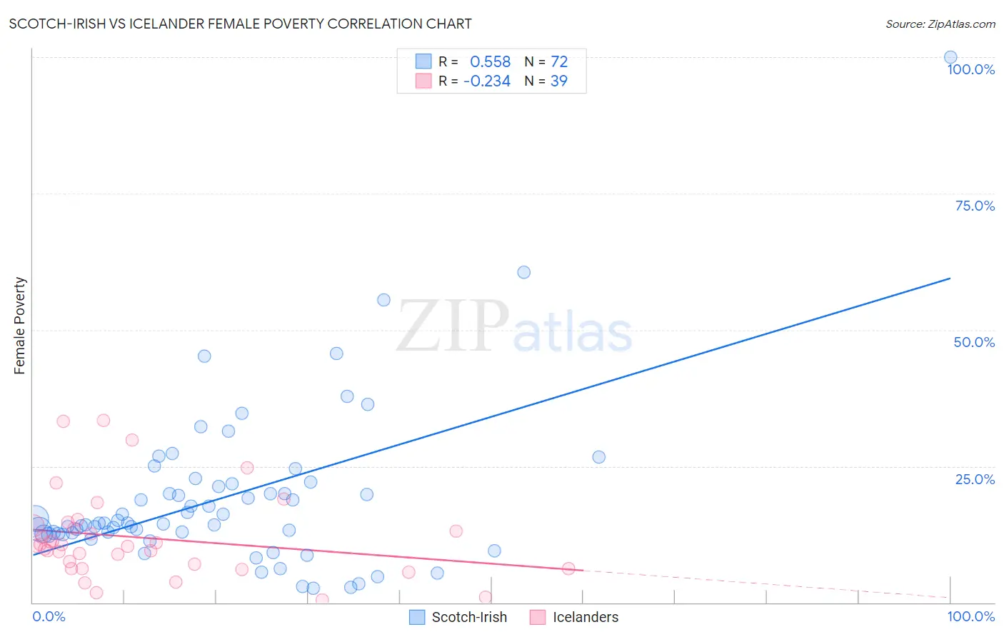 Scotch-Irish vs Icelander Female Poverty