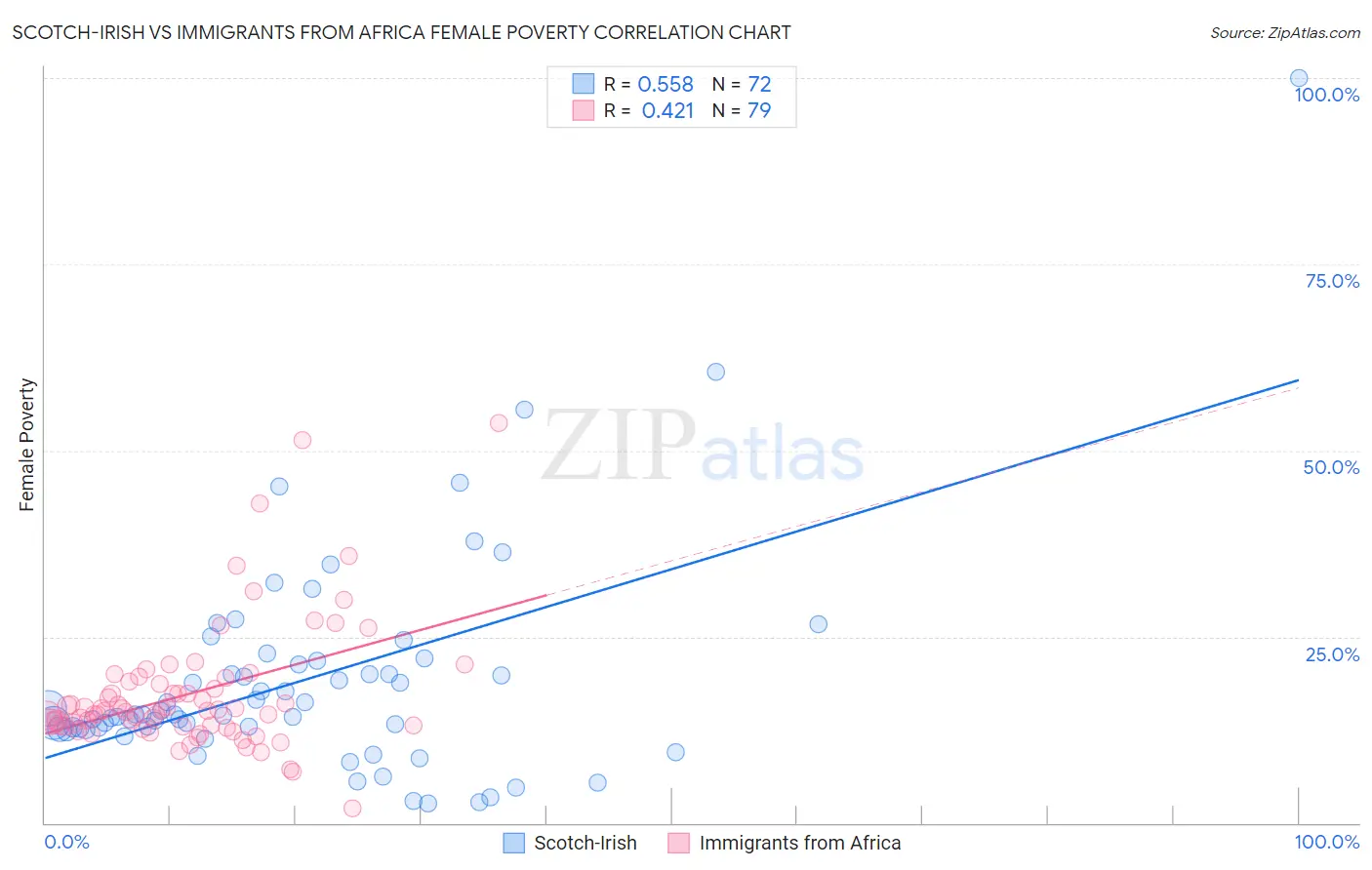 Scotch-Irish vs Immigrants from Africa Female Poverty