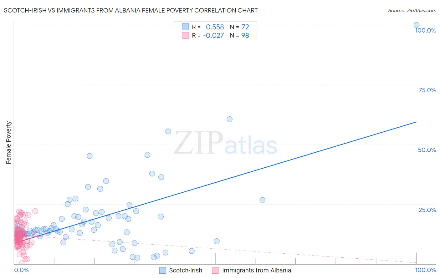 Scotch-Irish vs Immigrants from Albania Female Poverty
