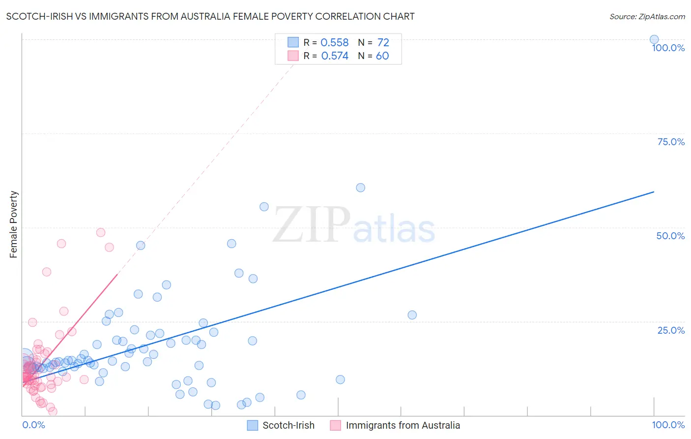 Scotch-Irish vs Immigrants from Australia Female Poverty