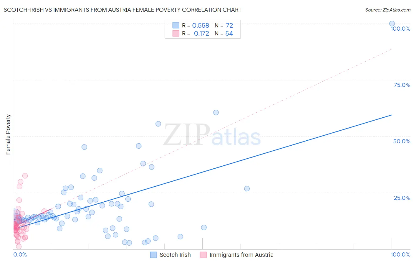 Scotch-Irish vs Immigrants from Austria Female Poverty
