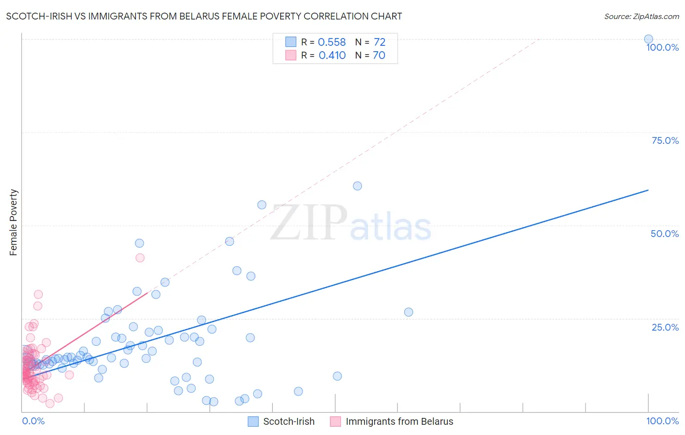 Scotch-Irish vs Immigrants from Belarus Female Poverty