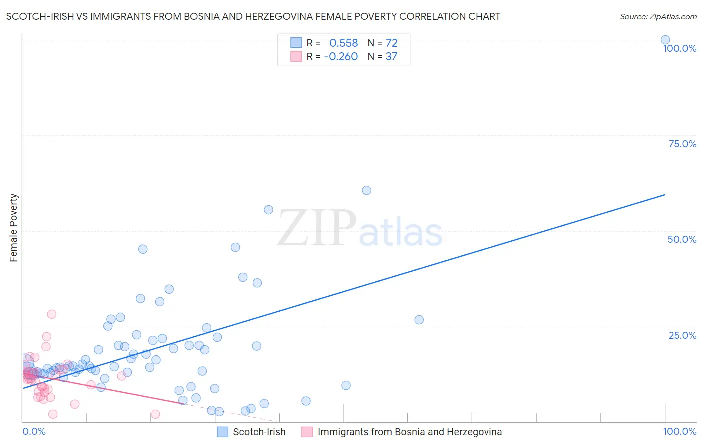 Scotch-Irish vs Immigrants from Bosnia and Herzegovina Female Poverty