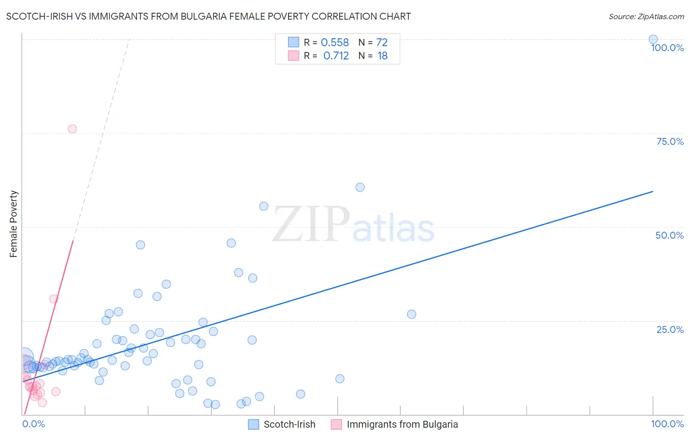 Scotch-Irish vs Immigrants from Bulgaria Female Poverty